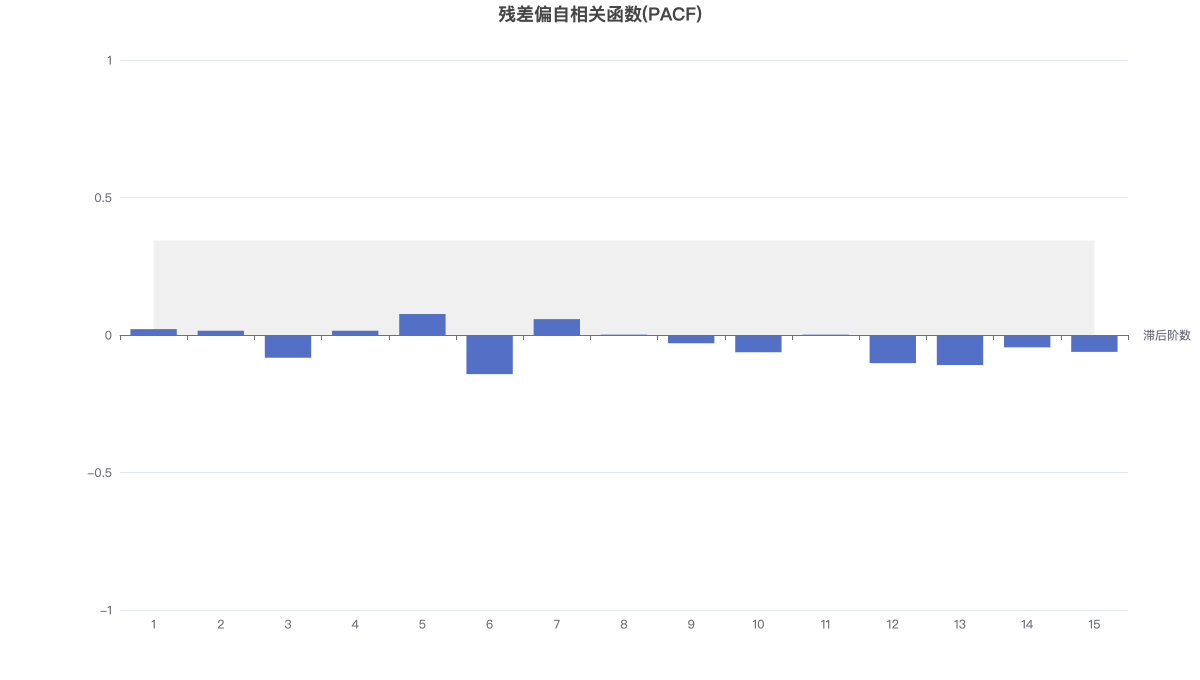 残差偏自相关函数(PACF)