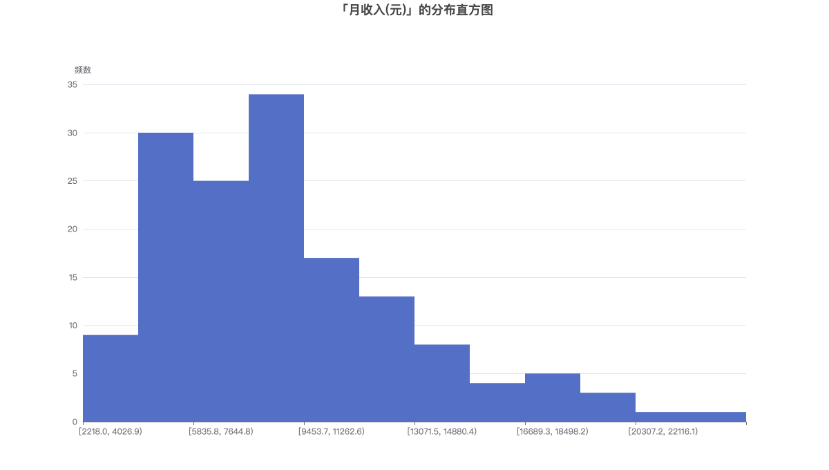 「月收入(元)」的分布直方图