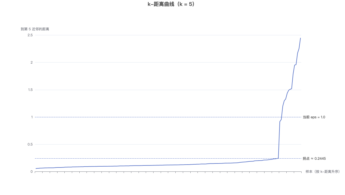 k-距离曲线（k = 5）