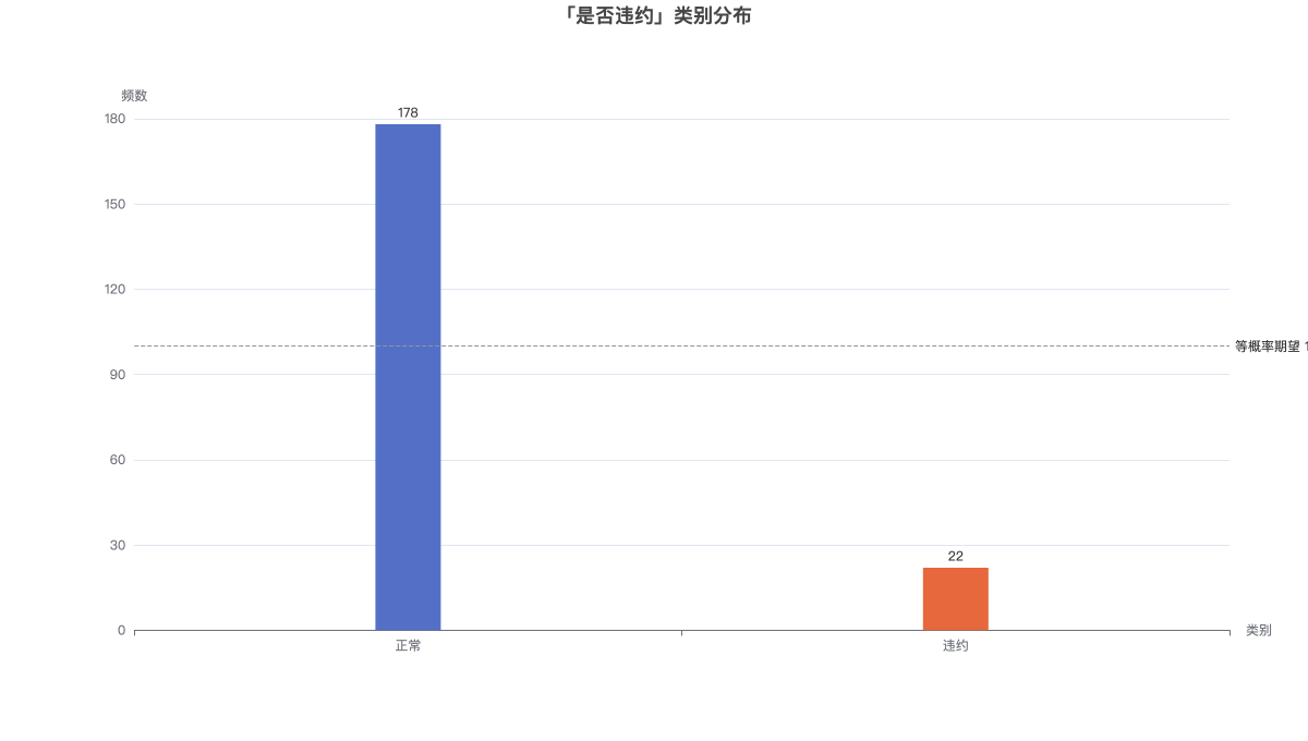 「是否违约」类别分布