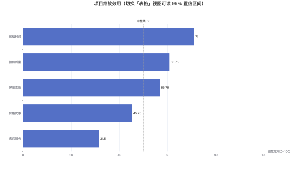 项目缩放效用（切换「表格」视图可读 95% 置信区间）