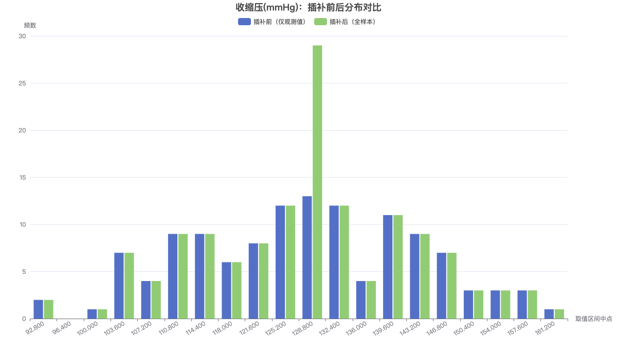 收缩压(mmHg)：插补前后分布对比