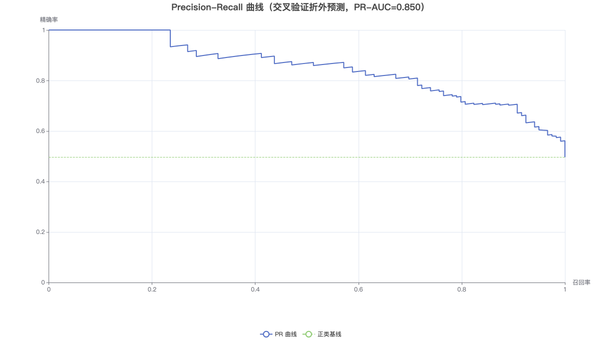 Precision-Recall 曲线（交叉验证折外预测，PR-AUC=0.850）
