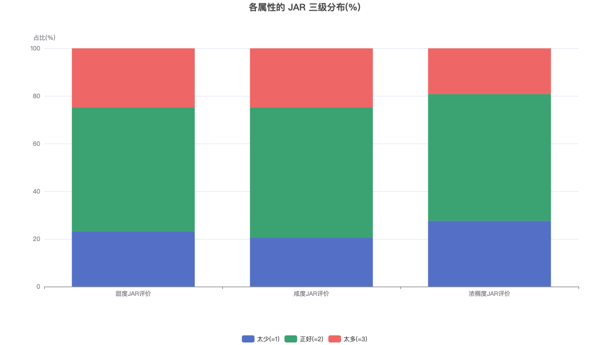 各属性的 JAR 三级分布(%)