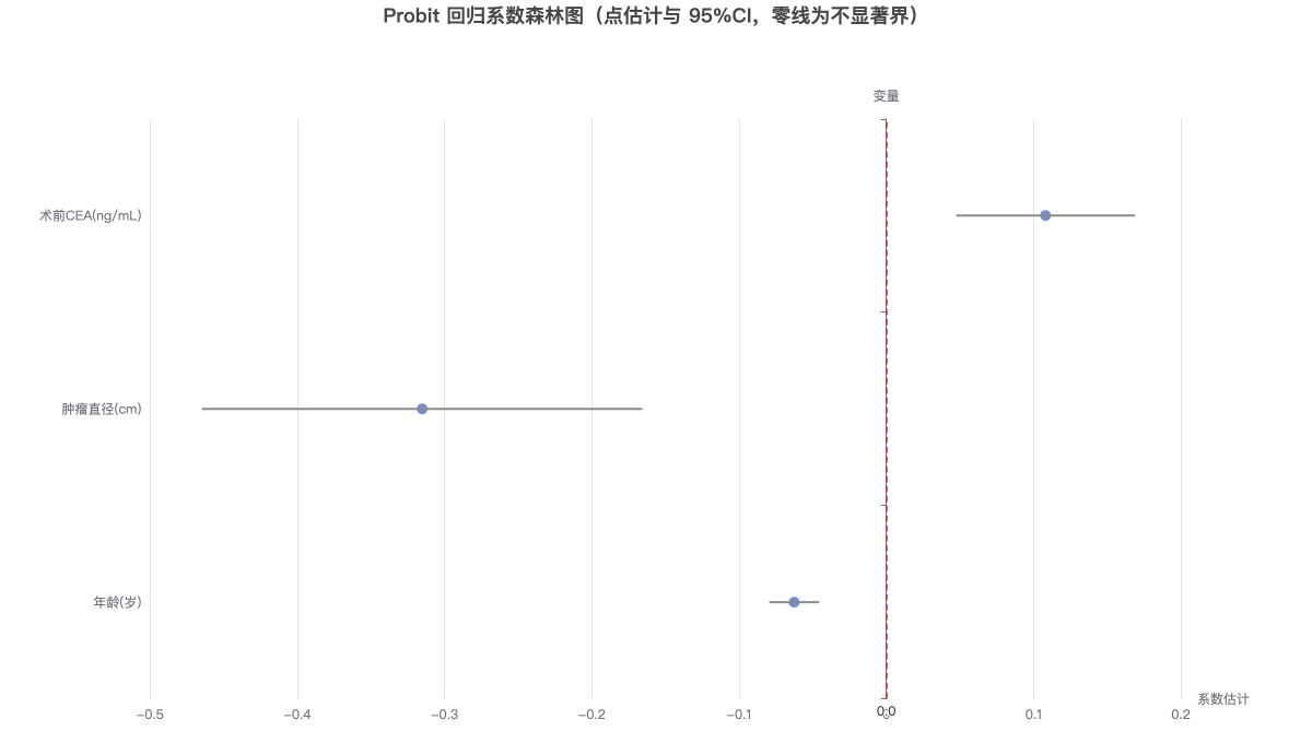 Probit 回归系数森林图（点估计与 95%CI，零线为不显著界）