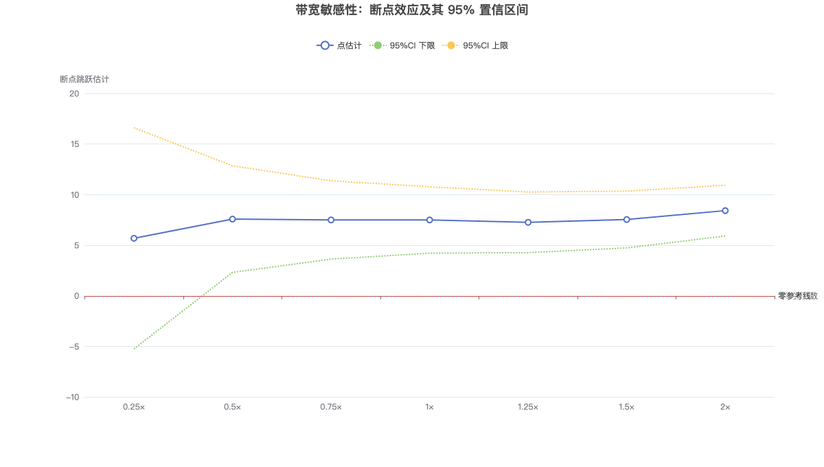 带宽敏感性：断点效应及其 95% 置信区间