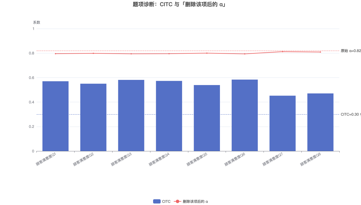 题项诊断：CITC 与「删除该项后的 α」