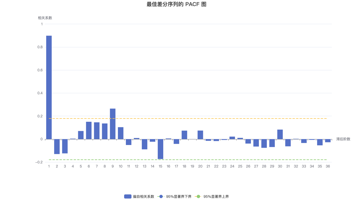 最佳差分序列的 PACF 图