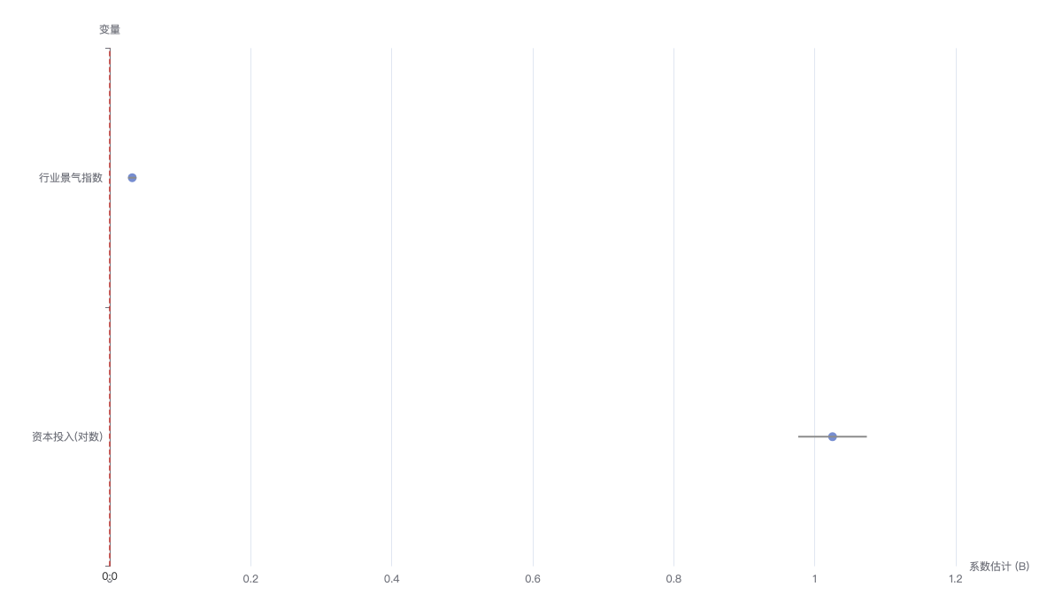 twostage_regression