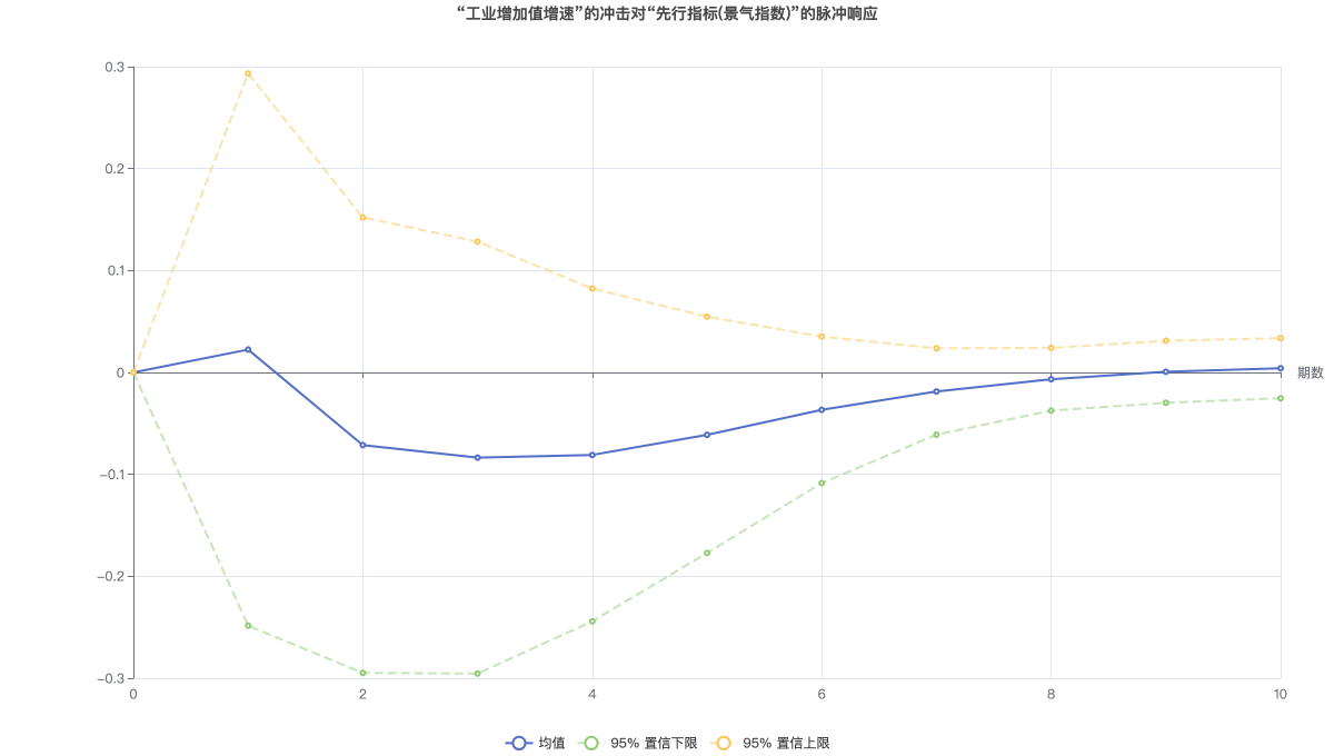 “工业增加值增速”的冲击对“先行指标(景气指数)”的脉冲响应